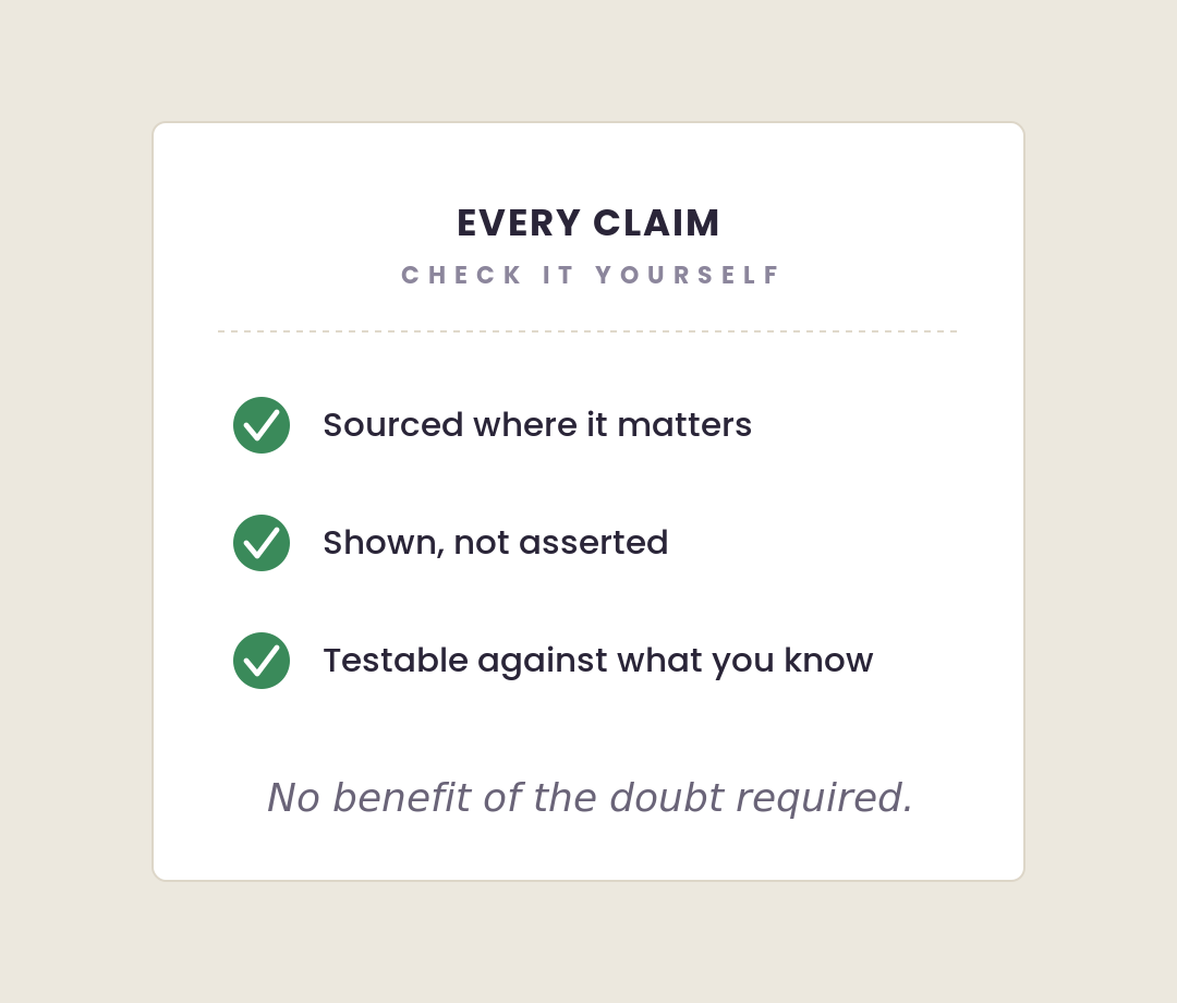 Every claim: sourced, shown not asserted, testable against what you know